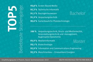 Beliebteste Studiengänge Sommersemester 2019