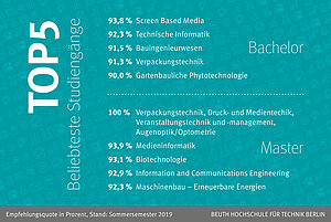 Beliebteste Studiengänge Sommersemester 2019
