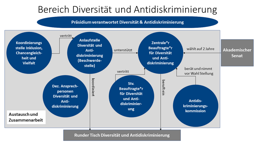 Organigramm Bereich Diversity und Antidiskriminierung