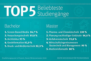 Die beliebtesten Studiengänge 2018