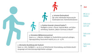 Das 4-Stufen-Programm zur Qualifizierung von Geflüchteten