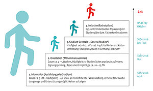 Das 4-Stufen-Programm zur Qualifizierung von Geflüchteten