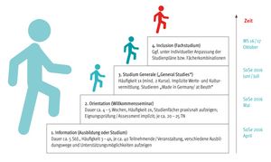 Das 4-Stufen-Programm zur Qualifizierung von Geflüchteten