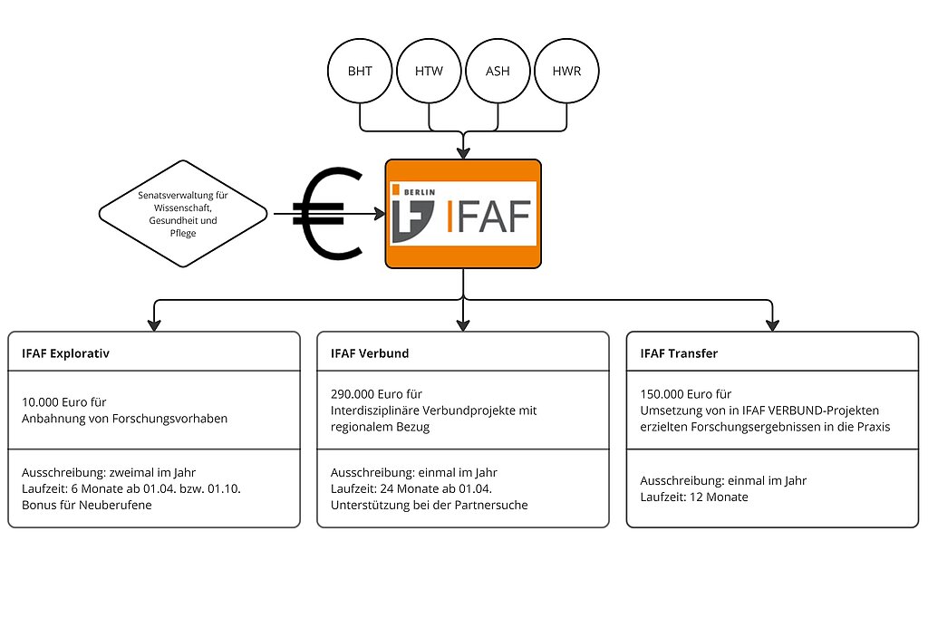 Schaubild: oben vier Kreise 1. BHT, 2. HTW, 3. ASH, 4. HWR. Pfeile verbinden sie mit dem Quadrat darunter, darin steht IFAF Berlin. Von links eine Raute mit Text "Senatsverwaltung für Wissenschaft, Gesundheit und Pflege". Von der Raute führt ein Pfeil auf das IFAF-Quadrat. Auf dem Pfeil ist ein Euro-Zeichen gesetzt. Vom IFAF-Quadrat gehen drei Pfeile ab auf drei Kästchen mit Text. 1. IFAF Explorativ - 10000 Euro für die Anbahnung von Forschungsvorhaben - ​Ausschreibung: zweimal im Jahr, Laufzeit: 6 Monate ab 01.04. bzw. 01.10.​, Bonus für Neuberufene; 2. IFAF Verbund - 290000 Euro für interdisziplinäre Verbundprojekte mit regionalem Bezug - ​Ausschreibung: einmal im Jahr, Laufzeit: 24 Monate ab 01.04., Unterstützung bei der Partnersuche​; 3. IFAF Transfer - 150000 Euro für Umsetzung von in IFAF VERBUND-Projekten erzielten Forschungsergebnissen in die Praxis​​ - ​Ausschreibung: einmal im Jahr, Laufzeit: 12 Monate