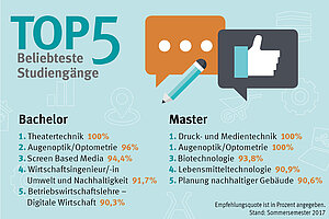 Die beliebtesten Studiengänge (nach Empfehlungsquote in Prozent, Stand Sommersemester 2017)