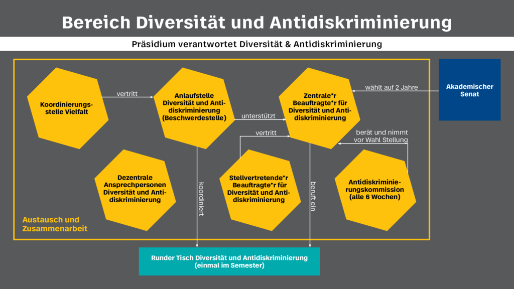 Grafik mit Arbeitsbereich Diversität und Antidiskriminierung der BHT mit sechs thematisch passenden Anlaufstellen