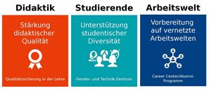 Drei Leitziele der Digitalisierungsstrategie (Didaktik: Stärkung didaktischer Qualität, Studierende: Unterstützung studentischer Diversität, Arbeitswelt: Begleitung in vernetze Arbeitswelten)