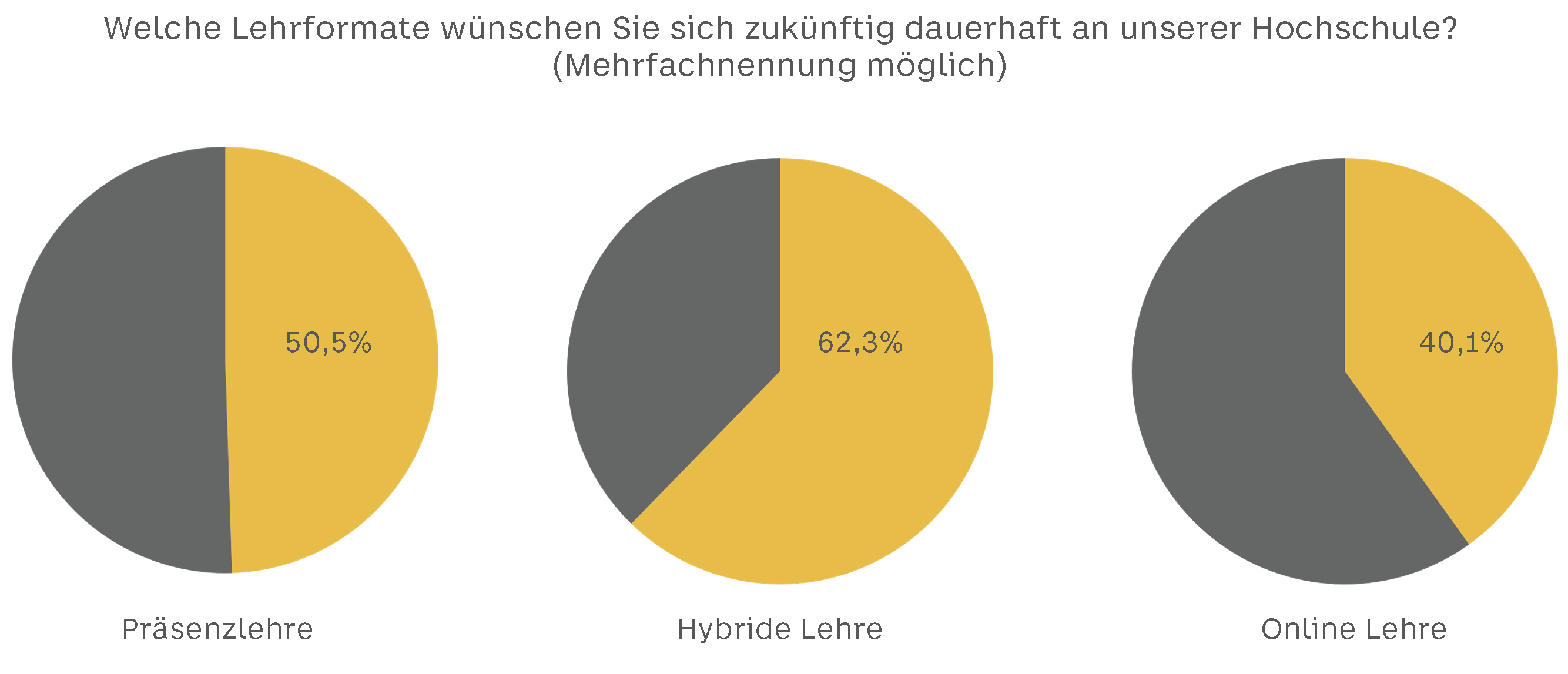 Grafik zur Frage: Welche Lehrformate wünschen Sie sich zukünftig dauerhaft an der Hochschule? (Mehrfachnennung möglich) Ergebnisse: Präsenzlehre 50,5% dafür, Hybride Lehre 62,3% dafür, Online Lehre 40,1 % dafür