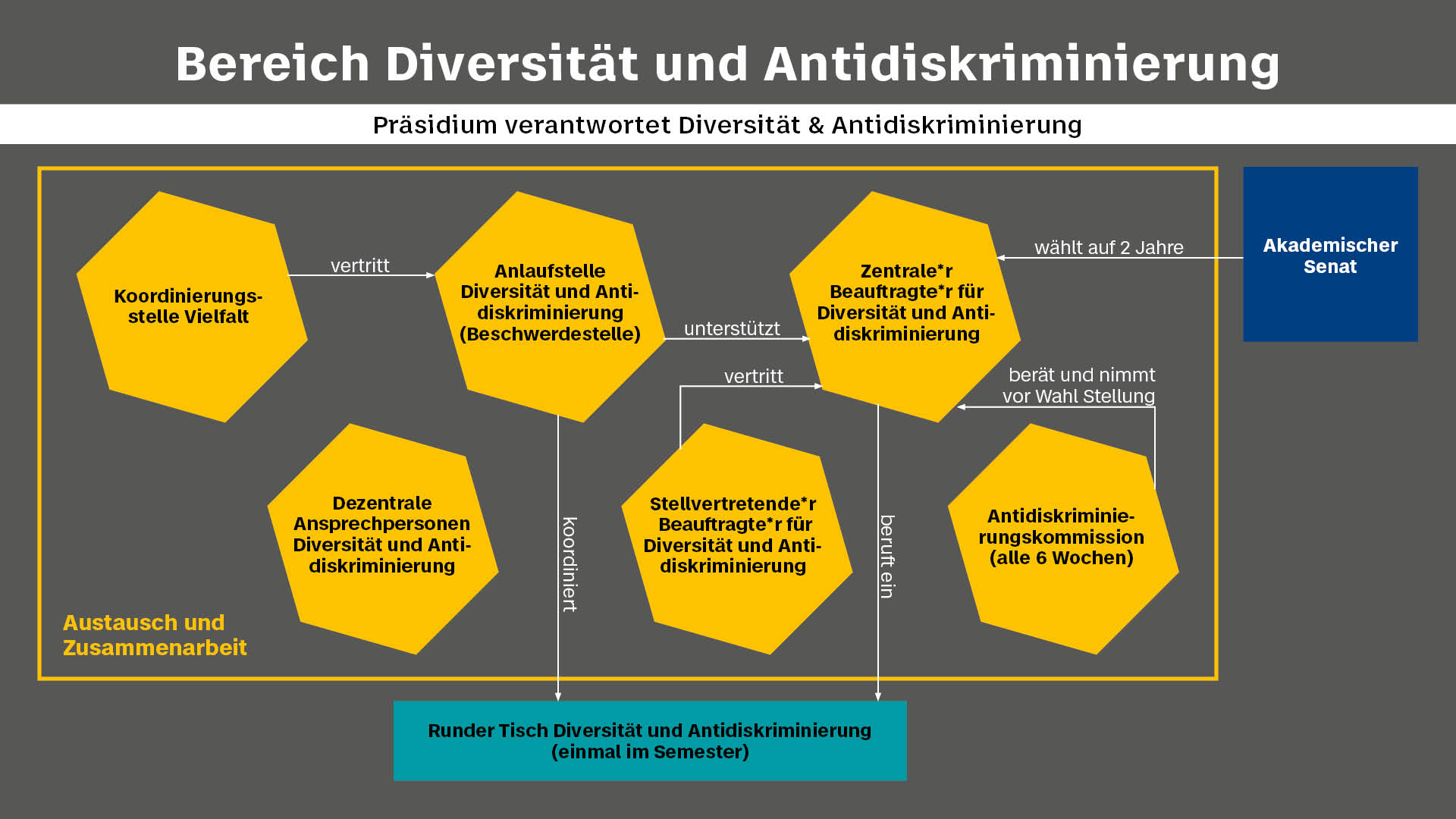 Grafik mit Arbeitsbereich Diversität und Antidiskriminierung der BHT mit sechs thematisch passenden Anlaufstellen