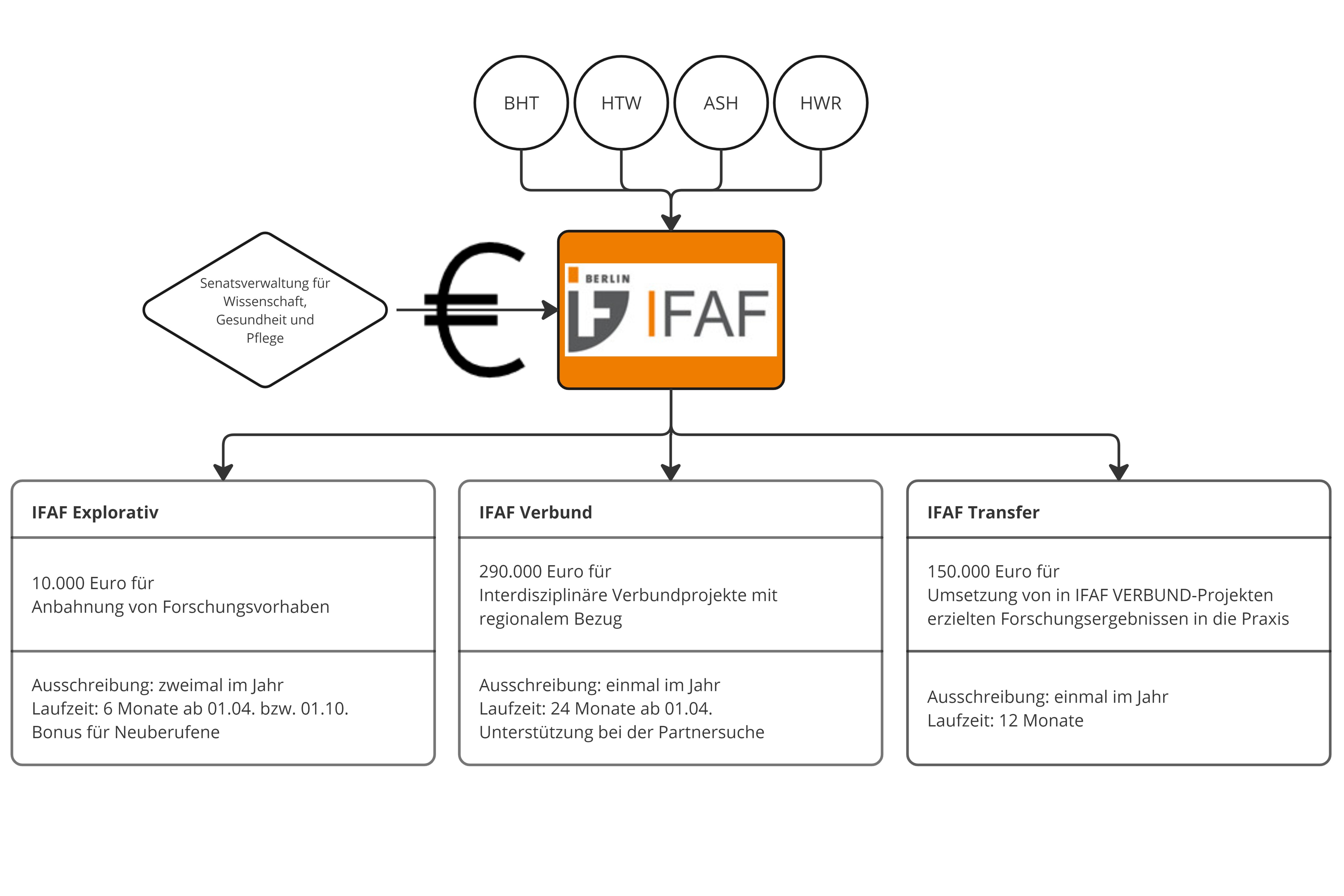 Schaubild: oben vier Kreise 1. BHT, 2. HTW, 3. ASH, 4. HWR. Pfeile verbinden sie mit dem Quadrat darunter, darin steht IFAF Berlin. Von links eine Raute mit Text "Senatsverwaltung für Wissenschaft, Gesundheit und Pflege". Von der Raute führt ein Pfeil auf das IFAF-Quadrat. Auf dem Pfeil ist ein Euro-Zeichen gesetzt. Vom IFAF-Quadrat gehen drei Pfeile ab auf drei Kästchen mit Text. 1. IFAF Explorativ - 10000 Euro für die Anbahnung von Forschungsvorhaben - ​Ausschreibung: zweimal im Jahr, Laufzeit: 6 Monate ab 01.04. bzw. 01.10.​, Bonus für Neuberufene; 2. IFAF Verbund - 290000 Euro für interdisziplinäre Verbundprojekte mit regionalem Bezug - ​Ausschreibung: einmal im Jahr, Laufzeit: 24 Monate ab 01.04., Unterstützung bei der Partnersuche​; 3. IFAF Transfer - 150000 Euro für Umsetzung von in IFAF VERBUND-Projekten erzielten Forschungsergebnissen in die Praxis​​ - ​Ausschreibung: einmal im Jahr, Laufzeit: 12 Monate