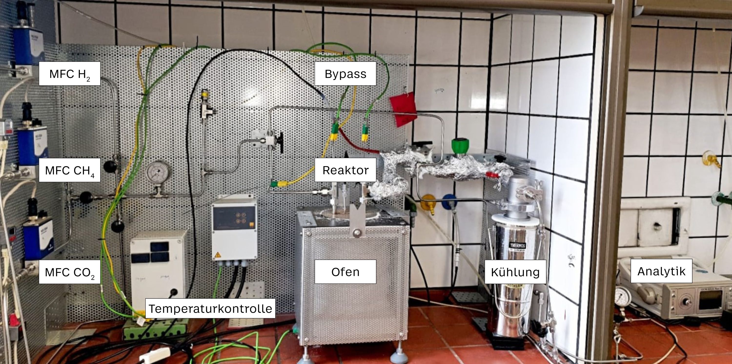 Vor gefliesten Wänden aufgebaute Anlage. Liks an der Wand hängen blaue Kästchen übereinander, aus denen Schläuche kommen. Sie sind von oben nach unten beschriftet: MFC H2, MFC CH4, MFC CO2. Daneben ein weißer Kasten, der mit Temperaturkontrolle beschriftet ist. Daneben steht der Ofen, auf ihm der Reaktor, der über einen Bypass mit den blauen Kästchen links und einer Kühlvorrichtung rechts verbunden ist. Rechts außen steht ein kleiner Apparat für die Analytik. Schläuche, Kabel und dünne Rohre verbinden alle Bestandteile miteinander.