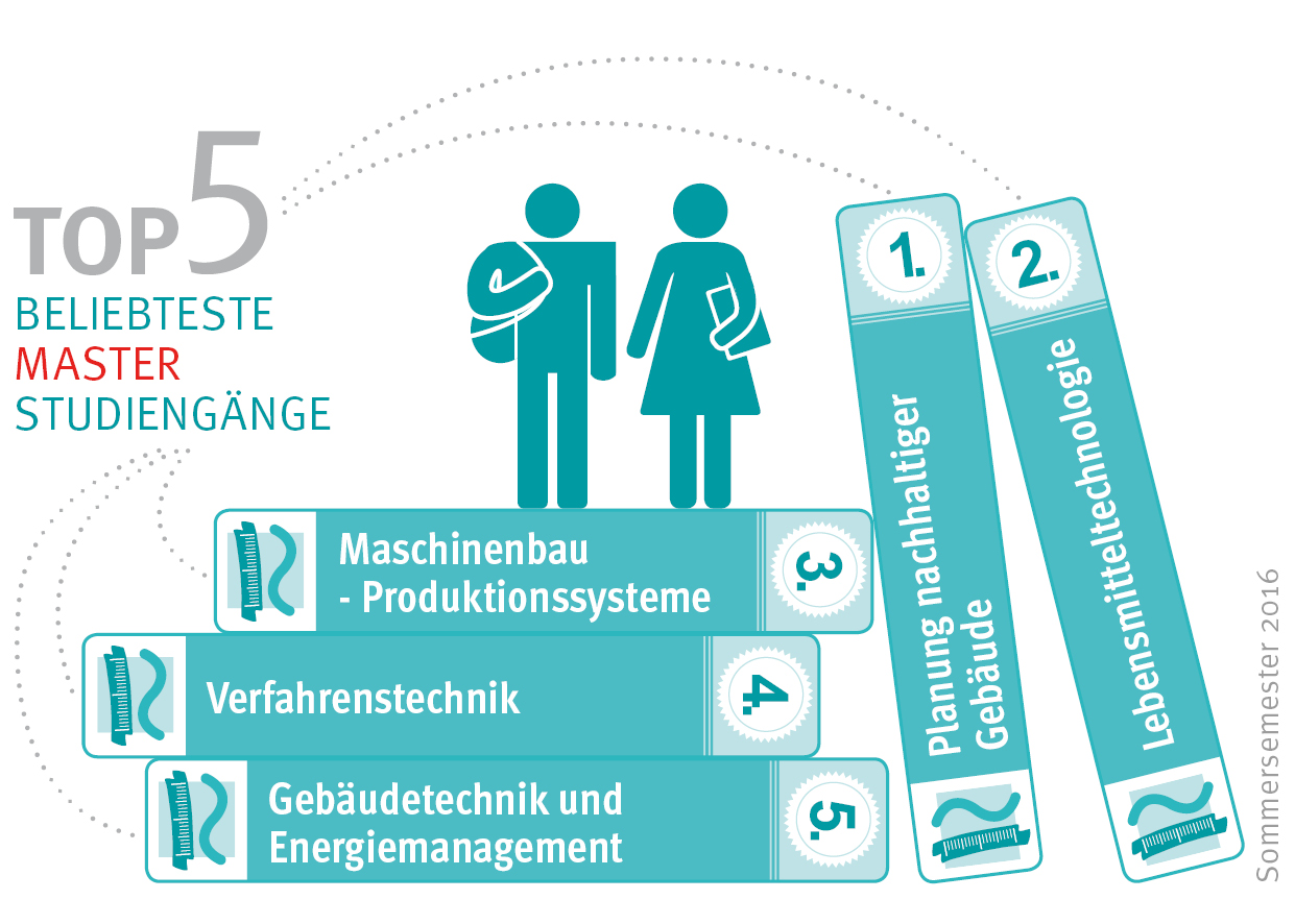 Grafik: Die fünf beliebtesten Masterstudiengänge