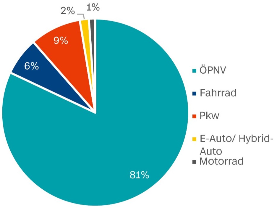 Tortendiagramm zeigt Anteile: 81% ÖPNV, 6% Fahrrad, 9% PKW, 2% E-Auto/Hybrid-Auto, 1% Motorrad