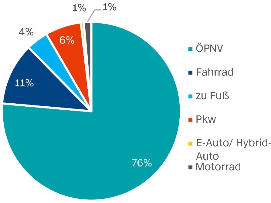 Tortendiagramm zeigt Anteile: 76% ÖPNV, 11% Fahrrad, 4% zu Fuß, 6% PKW, 1% E-Auto/Hybrid-Auto, 1% Motorrad
