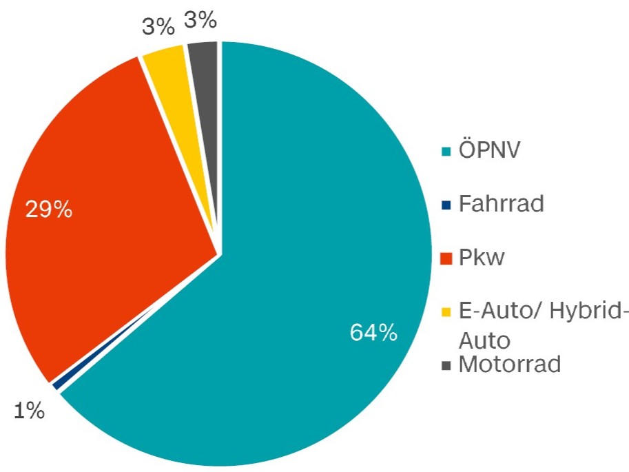 Tortendiagramm zeigt Anteile: 64% ÖPNV, 1% Fahrrad, 29% PKW, 3% E-Auto/Hybrid-Auto, 3% Motorrad